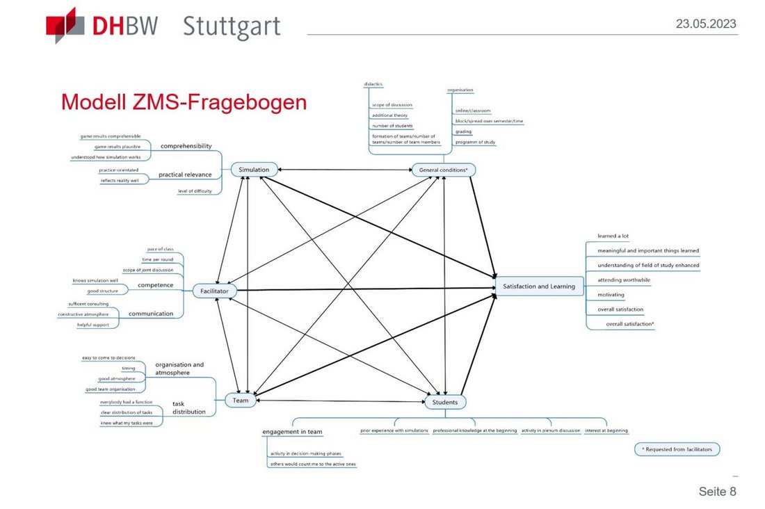 Grafik: Modell ZMS Evaluation
