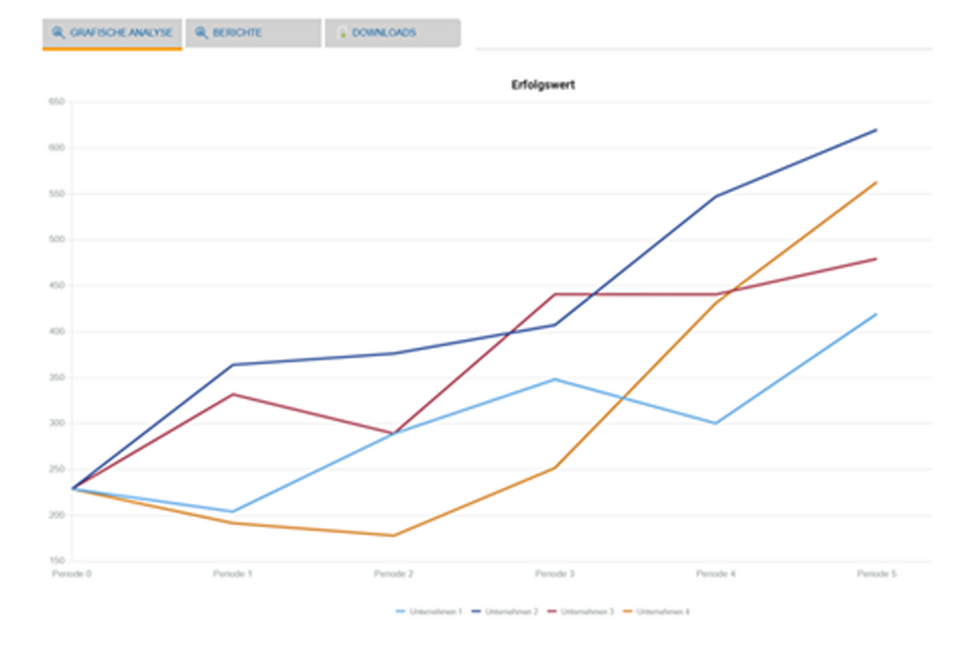 Grafik Erfolgswert